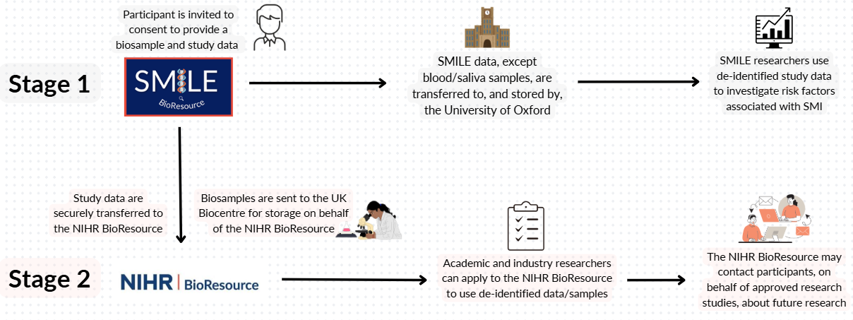 SMILE Bioresource Journey
